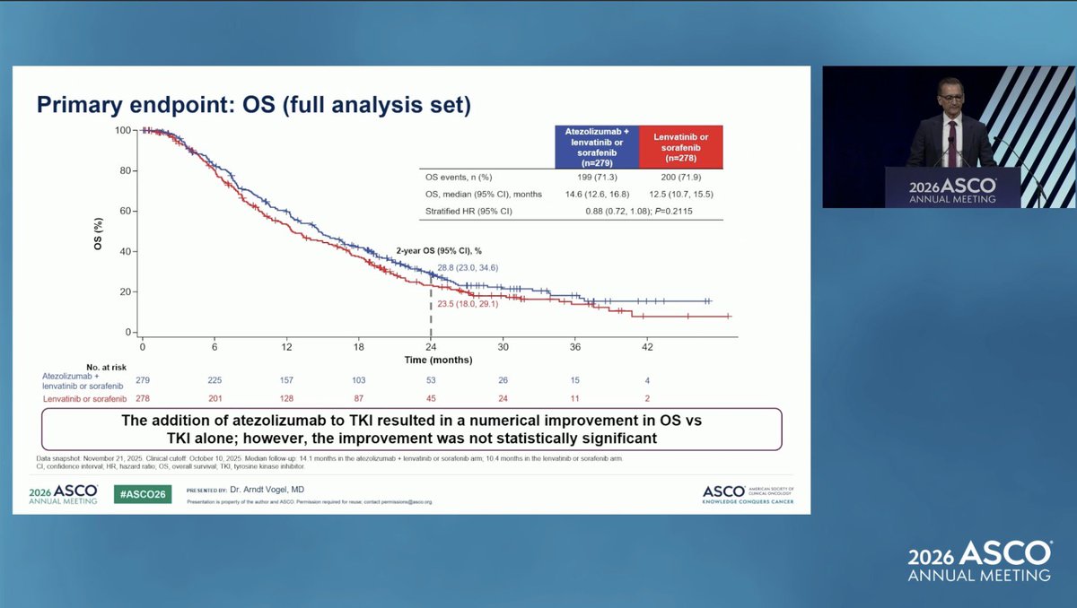 DraMartinezLago's tweet photo. 🧬 #ASCO26 | IMbrave251

Atezo + lenva/sora vs lenva/sora after atezo + bev

📈 OS: 14.6 vs 12.5 mo
• HR 0.88 (NS)

📈 OS from 1L atezo+bev: 27.7 vs 25.6 mo, HR 0.85

📈 2-year OS: 28.8% vs 23.5%

⚠️ Higher toxicity, consistent

🎯 1st phase III sequencing study after atezo+bev
@OncoAlert