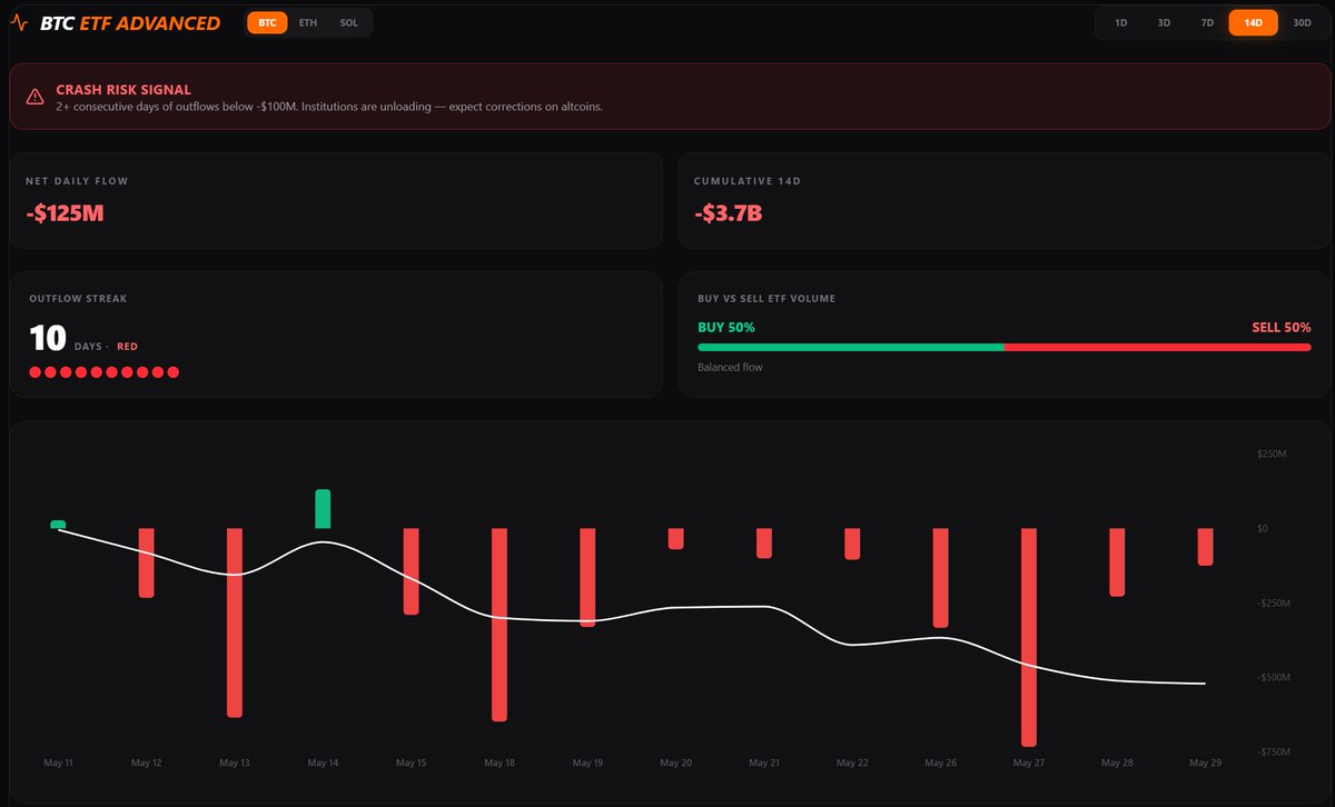 CryptoFuture01's tweet photo. With BTC ETF net flows now negative, price action is beginning to reflect the shift in sentiment. 

The failure to confirm above the 21 week EMA reinforces the risk of continued downward pressure. https://t.co/KVGRFtjaC9
