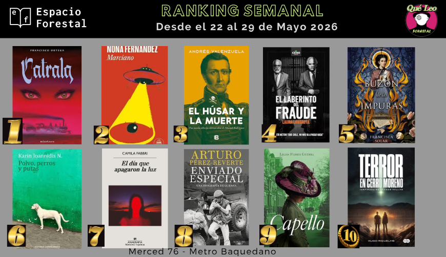 QueLeoForestal's tweet photo. Comenzamos la semana con el ranking de los más pedidos en Merced 76 y con despachos desde https://t.co/U3xfjx4tL5 
Felicitaciones @efeortega @NonaFernandez
#AndresValenzuela @lauralandaeta @FranSolar
#KarinIoannidis @fabbri_camila @perezreverte
@LilianFloresGue @ha_riquelme https://t.co/kcYOkv0pRC