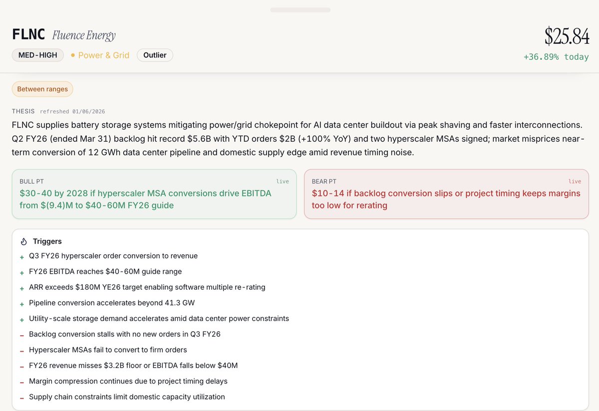 demian_ai's tweet photo. $FLNC leading the bottleneck book on the news today

yesterday’s weekly recap called the rotation into deployment: power & grid cooled short term but the bottleneck thesis stayed live, with FLNC listed right in the stack to watch.

today’s brief caught NVIDIA DSX Flex turning power into an active grid asset, theme accelerating again.

app had the full setup flagged weeks ago as the MED-HIGH power & grid outlier, two hyperscaler MSAs signed Q2, firm orders guided for this quarter ending June 30, EBITDA ramp into the $ 40-60M FY26 guide ahead of Aug 10 earnings.

NVDA + Siemens reference arch just confirmed the whole piece.

thesis playing out line for line.

full FLNC page + every other bottleneck mapped https://t.co/ud4iRaHxdh