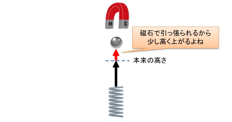 yamcha789's tweet photo. 無限にエネルギーを取り出せる「永久機関」を考えたんだけど、反論できる人いる？

①バネで鉄球を飛ばす
②磁石が鉄球を引っ張る
③本来より高く上がる
→位置エネルギーが増える
④落ちると、最初より強くバネを押し込む
⑤再び鉄球を同じ高さまで飛ばせるうえに、エネルギーが余る

これ完成では？ https://t.co/YvzDudKd3S
