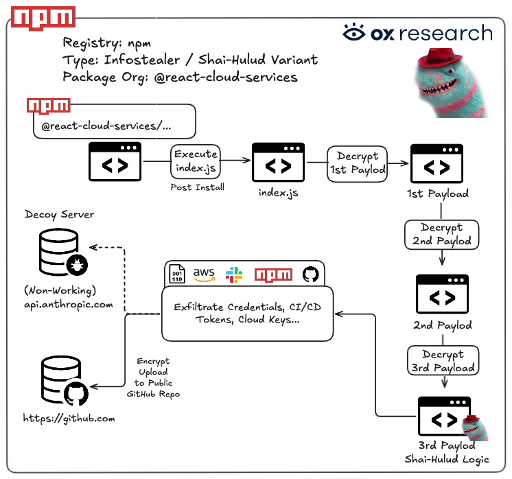 MosheTov's tweet photo. The @redhat-cloud-services compromise appears to be another copycat malware of Shai-Hulud, a new variant after earlier this month they open sourced their Mini Shai-Hulud malware in GitHub.

Over ~280 repositories with stolen credentials, 116,282 weekly downloads, and https://t.co/pc2jflovHp as a decoy C2 server, while actually uploading stolen credentials only to GitHub.

You can read our full analysis here:
https://t.co/pEzdXLGYLR