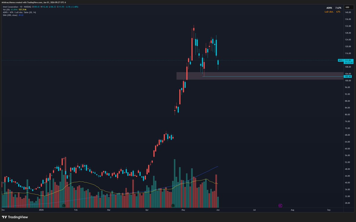 ArbitraryVanna's tweet photo. $INTC bids in blue https://t.co/hmlMb37bw6