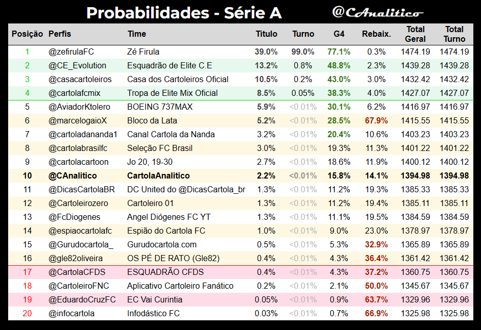 CAnalitico's tweet photo. Probabilidades da #LigaVirtualAnalitico #SerieA após a #rodada18.

Líder geral: @zefirulaFC
G4: @CE_Evolution, @casacartoleiros, @cartolafcmix
Z4: @infocartola, @EduardoCruzFC, @CartoleiroFNC, @CartolaCFDS

#cartola https://t.co/p1DxqZU3R6