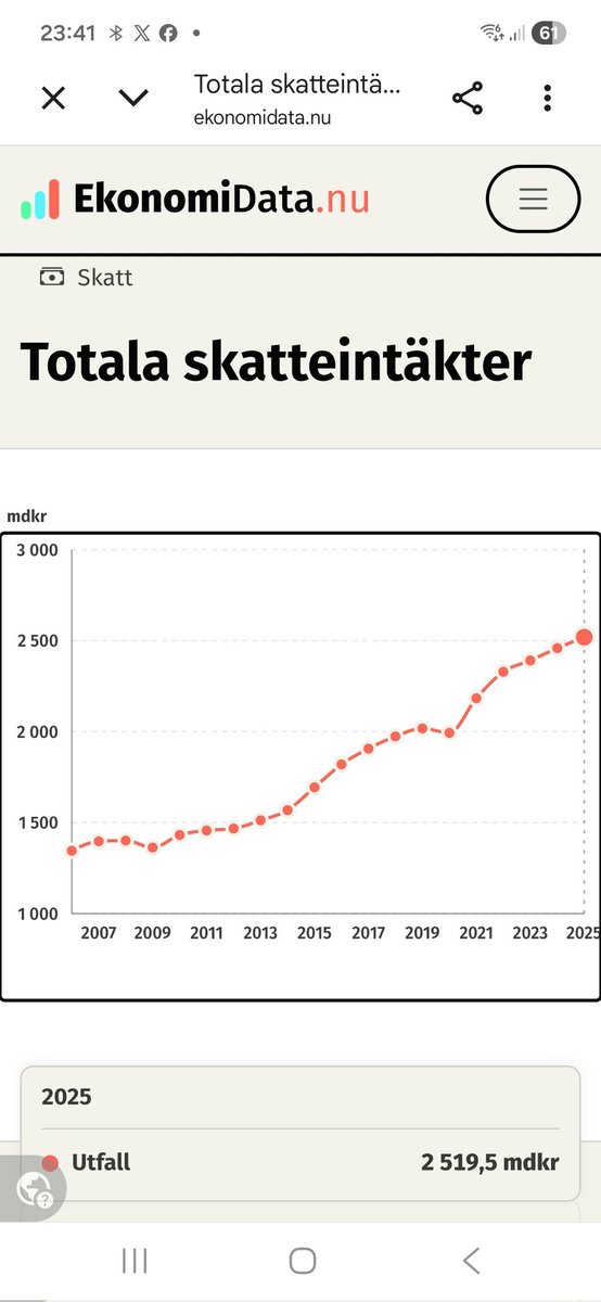 C_Backstrom's tweet photo. Varför pratar politiker och media inte om detta? Mer och mer skatteintäkter ändå får vi ideligen höra att det saknas pengar. Att skatten på det och detta måste höjas. Att "de rika" måste bidra mer. Att nya skatter behöver införas. Frågan är snarare vad görs med alla pengar? https://t.co/XiHhnSZnBG