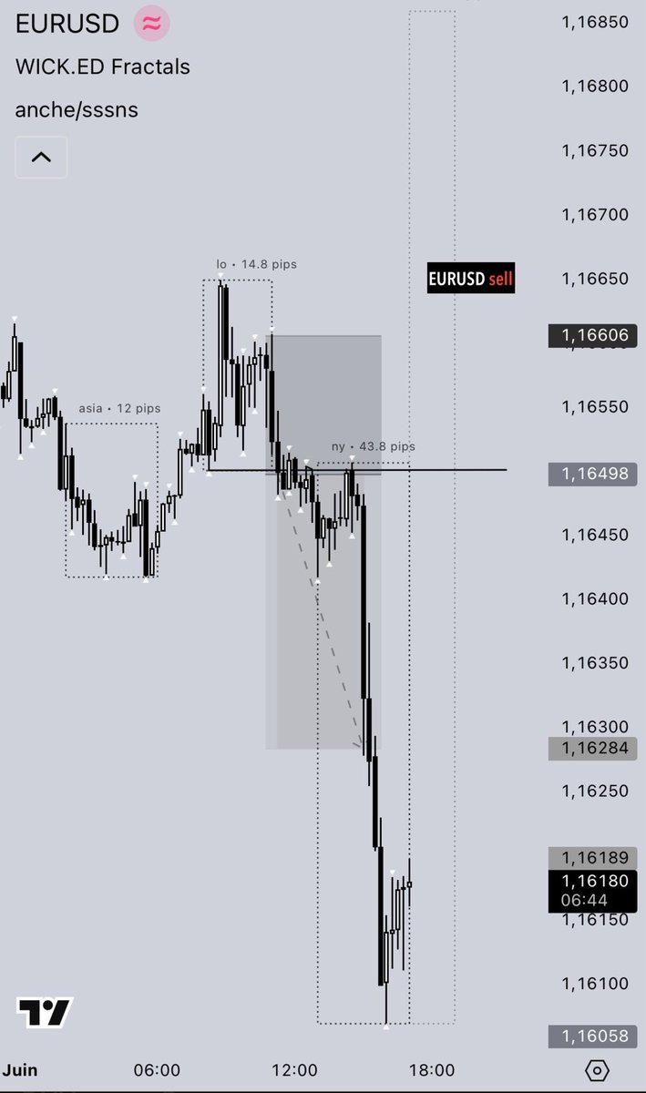 Ants_fx's tweet photo. Taking risks guys it will pay off

 Thank you to God for everything 

2rr on $eu https://t.co/vkj0yDjlp5