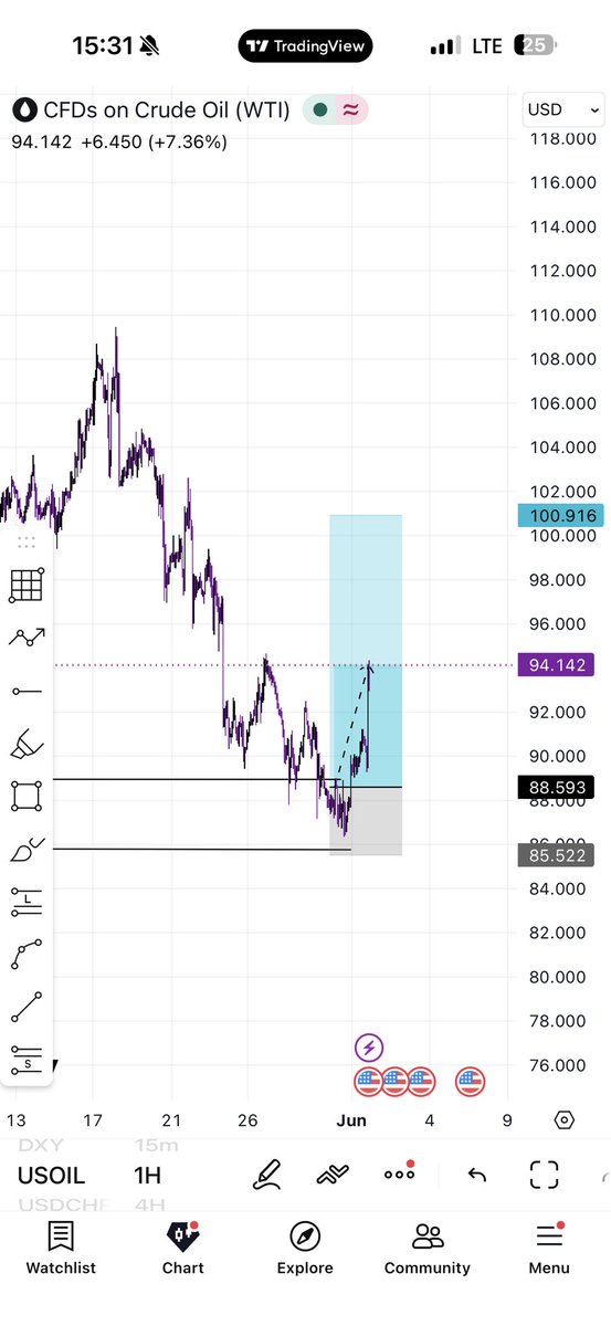 Kelvintalent_'s tweet photo. JUNE SMELLS LIKE MONEY already 😮‍💨

Crypto futures x Forex

I will pack everything , Don't miss out😮‍💨

ForeverInProfit 🥂 https://t.co/rLu5wdMSex