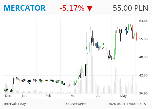 GPWTweets's tweet photo. #GPWTweets #Daily - Bearish Engulfing 📉

MERCATOR https://t.co/LtCbYdZKlD