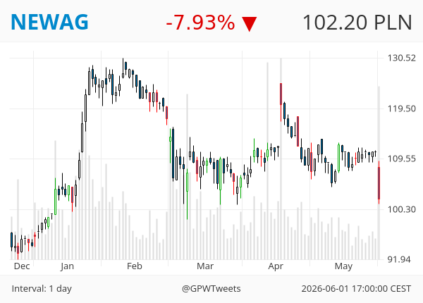 GPWTweets's tweet photo. #GPWTweets #Daily - Bearish Gap 📉

NEWAG https://t.co/uzv4irpVT2
