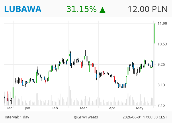 GPWTweets's tweet photo. #GPWTweets #Daily - Bullish Gap 📈

LUBAWA COMP https://t.co/8YPWGZz5PG