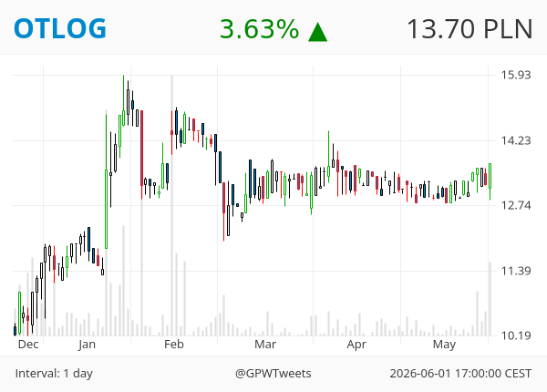 GPWTweets's tweet photo. #GPWTweets #Daily - Bullish Engulfing 📈

OTLOG https://t.co/ZAtjevhn4D