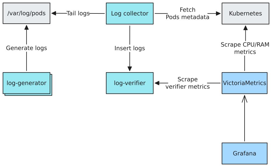 KubeBuilders's tweet photo. This tool benchmarks Kubernetes log collectors by measuring throughput, CPU, memory, and log loss with a built-in verifier across agents like Vector, Fluent Bit, OpenTelemetry Collector, and Grafana Alloy

➤ https://t.co/wtBonV4R54 https://t.co/Z5sMfq1vLj