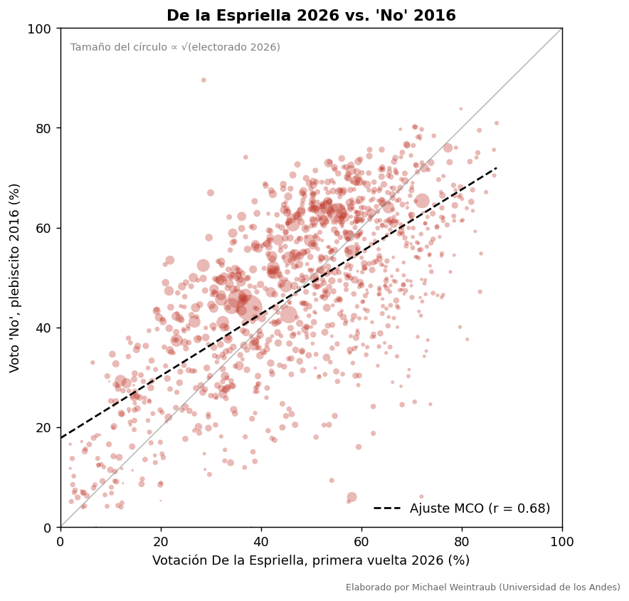 miweintraub83's tweet photo. 4/ El mapa de 2026 es casi idéntico al plebiscito de 2016. La correlación entre el voto de ADLE y el "No" del 2016 es 0,68; entre Cepeda y el "Sí", 0,75. 

Colombia lleva ya una década dividida en las mismas líneas geográficas. https://t.co/P6sD051LSL