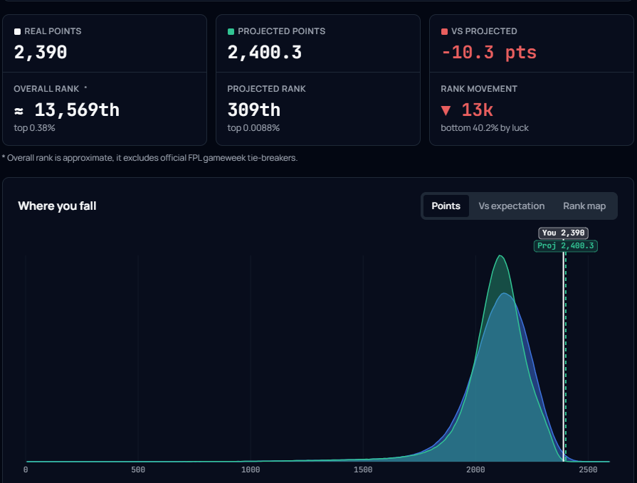 BauFpl's tweet photo. Love this! My projected rank is: 309th. 
Still room for improvement, but I'll take that! https://t.co/6YO6KC0LtZ