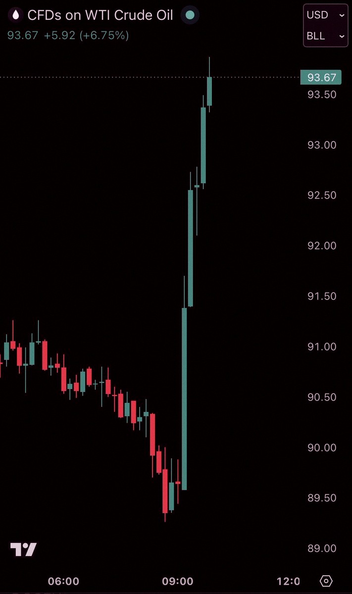 TheCompassSpa's tweet photo. Big news: US oil prices just jumped +8%, now at $94 a barrel. This comes after Iran cut off all talks with the US. https://t.co/YqUlrSyaZ7 https://t.co/rwIw2tel0H