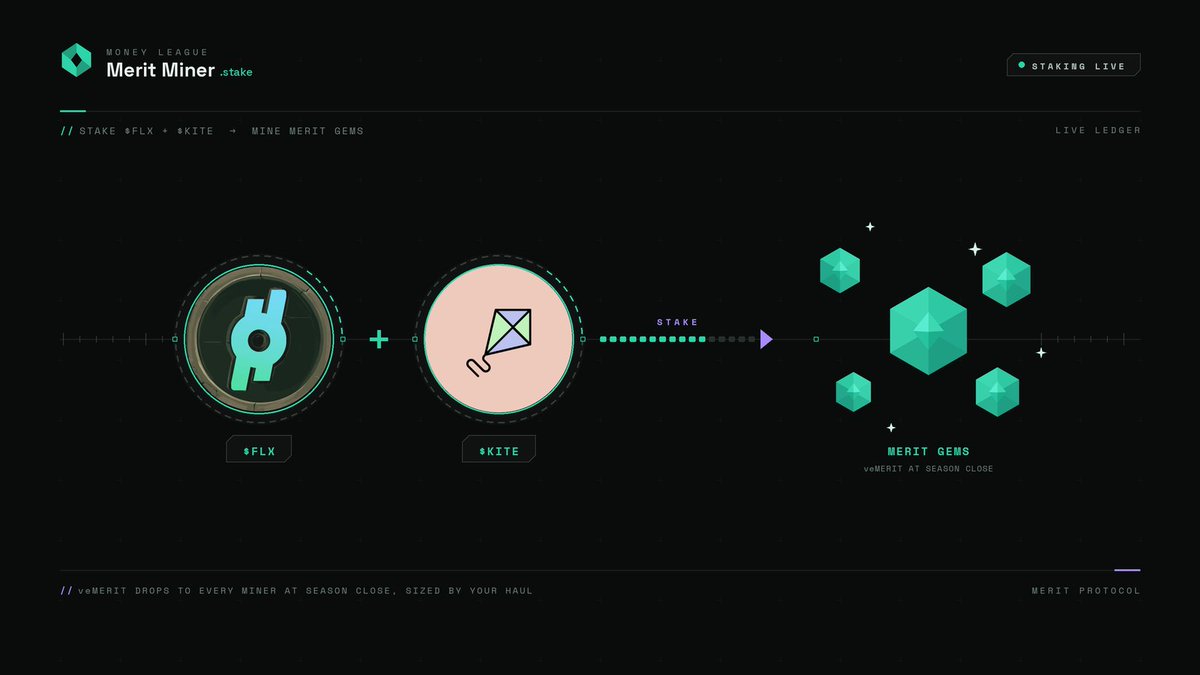 0xMoneyLeague's tweet photo. Merit Miner + Sim are live!

Stake $FLX &amp; $KITE to start mining gems.

Train on the simulator, post high scores, win prize pools, climb the ranks, and earn weekly payouts.

More campaigns will be rolling out sooon.

Like, share, &amp; reply 'gMerit' below for a genesis code https://t.co/sBcuomX4Yn