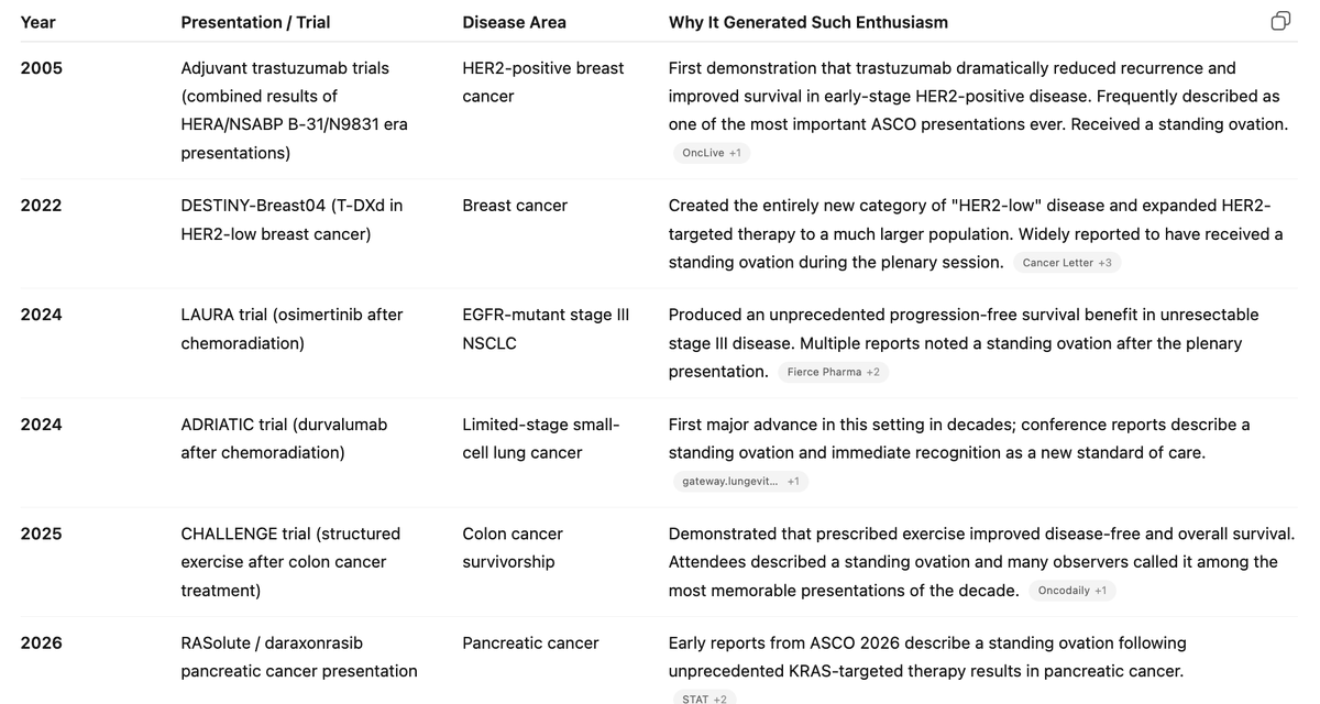 DrHBurstein's tweet photo. For @ASCO aficionados, there have been questions as to how many standing ovations we have seen.  The first I saw was adjuvant Herceptin in 2005.  ChatGPT generated the list below for me when prompted for ASCO presentations with standing ovations. https://t.co/bh7ZnkBlc2