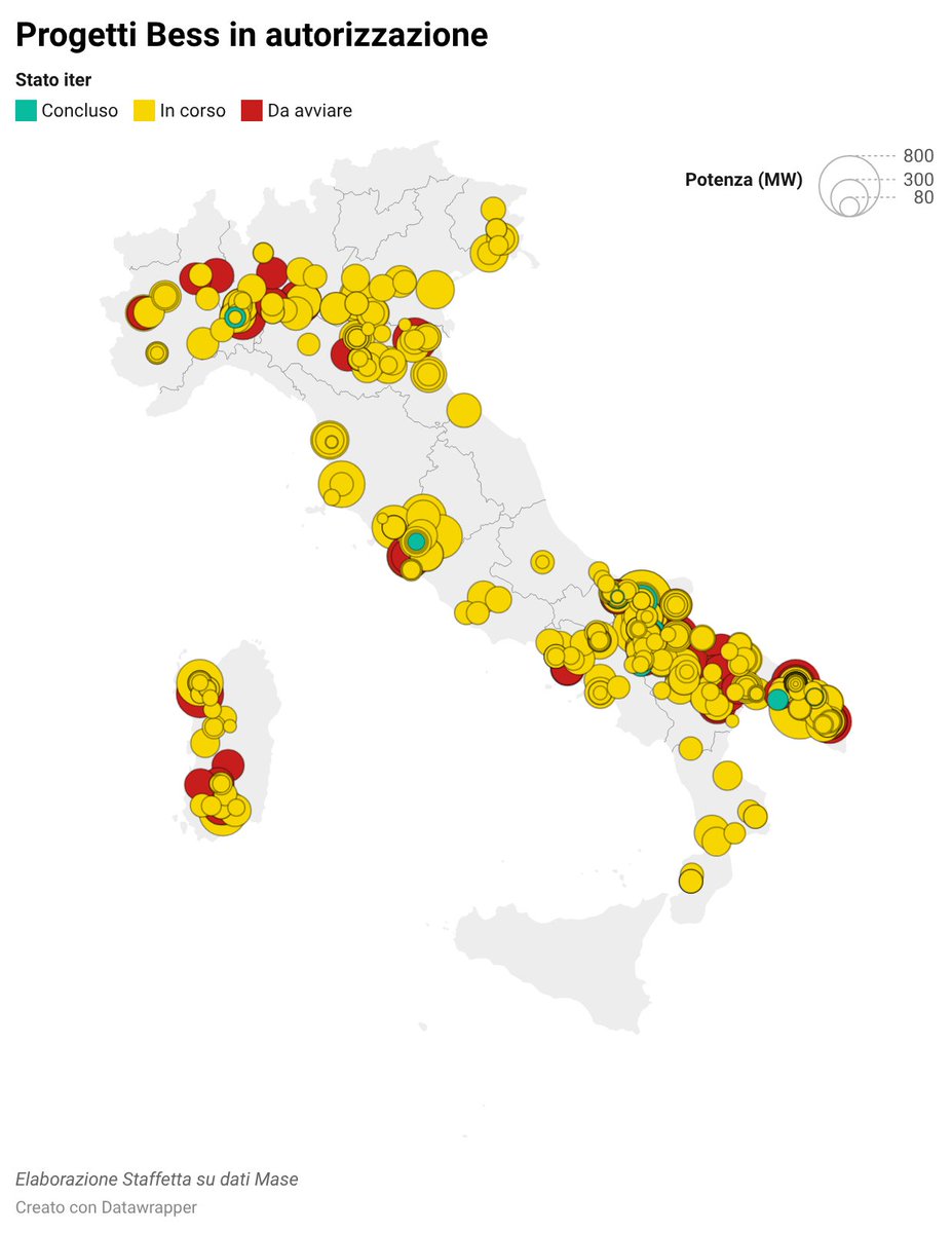 simone_pranno's tweet photo. Batterie, 68 GW di progetti al Mase. In aumento del 22% rispetto al 2025. La distribuzione territoriale: 2 progetti su 5 in Puglia. Su @Staffetta l'articolo e la tabella con tutti i progetti https://t.co/cpw9jRL0yZ https://t.co/hHeW3dMaer