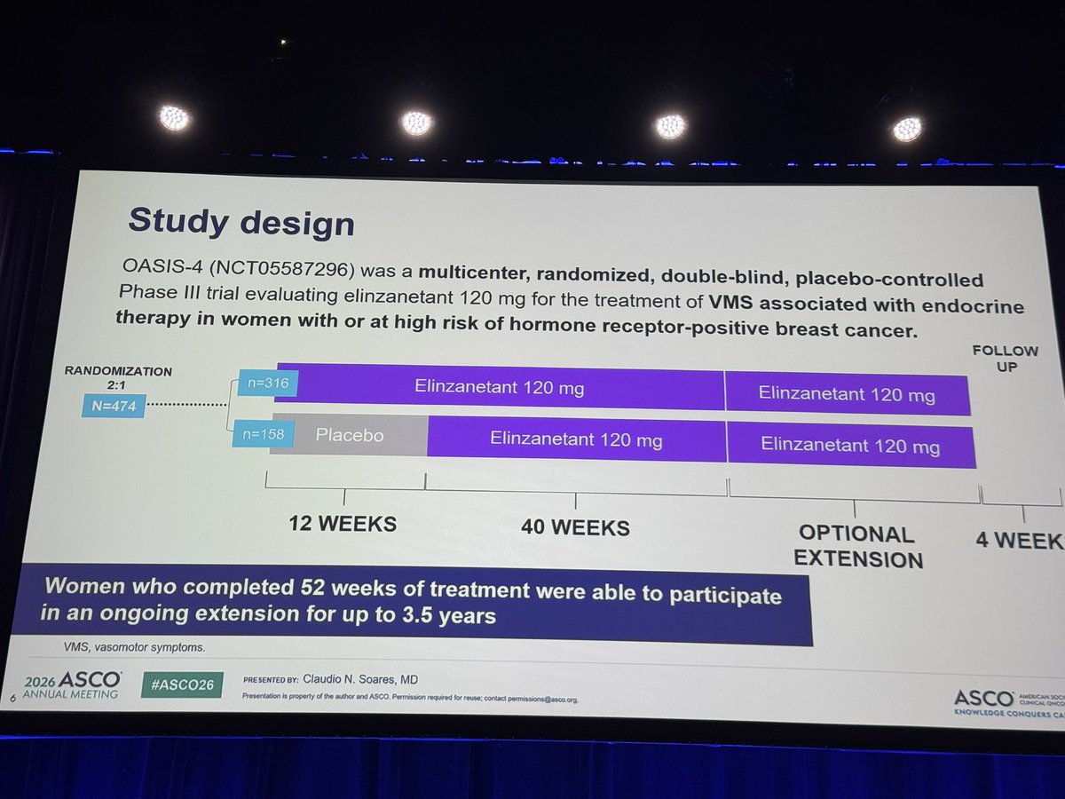 ErikaHamilton9's tweet photo. #elizanetant improves not only vasomotor symptoms but also sleep for patients on all types (tamoxifen, AI, and GNRH ) endocrine therapy for #bcsm 

#ASCO26 https://t.co/JqDa1TUJTx