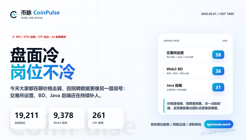ynb1619489's tweet photo. 我看了下 CoinPulse 的岗位池，反而有个更实用的信号：

盘面冷，岗位不冷。

19,211 个全站岗位
9,378 个 Web3 相关
261 个 24h 新增

今天新增最明显的方向：
交易所运营：58
Web3 BD：36
Java 交易所后端：31

价格是情绪，招聘是预算。
找方向别只刷行情，也看看团队还愿意把钱投到哪里。

https://t.co/NFnysMAxdz

#Web3 #CryptoJobs #CoinPulse