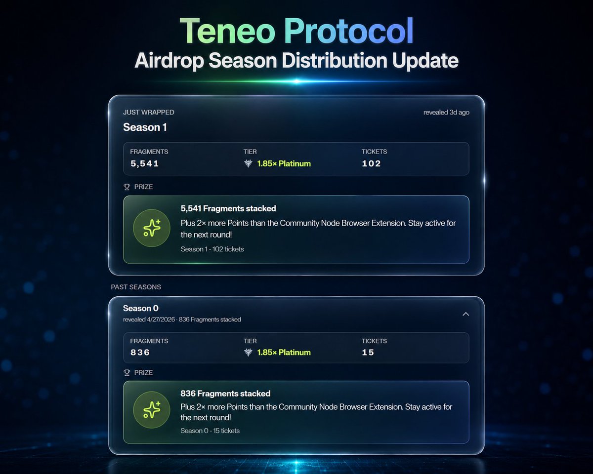 CryptoLakhan's tweet photo. 🚨 Teneo Protocol Airdrop Season Distribution Update 🚨

🔹 Season 0: 50K+ $TENEO Points → 836 Fragments
🔹 Season 1:  5,541 Fragments + 102 Tickets
🔹 Tier: 1.85x Platinum

💡 Running the Teneo App gives you 2x more points than the Community Node Extension, helping you boost future rewards.

⚠️ TGE & Airdrop timelines have been pushed back again. Many expected TGE this quarter, but with the app launch, it now looks like we'll have to wait at least 3 more months.

How many Fragments and Tickets did you get? 👇