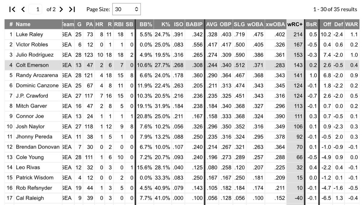 MarinersSUR's tweet photo. Mariners finish may 15-13 &amp; here is a look at the lineup 

For any healthy regular, Cole young was the only w/ a rough month 

Raley/julio/emerson/randy all mashed 

Dom/jp/Garver all really good

Naylor/Pereda held their own

Raley w/ just a 24% K% led to massive month for him https://t.co/oT6OErTjJI