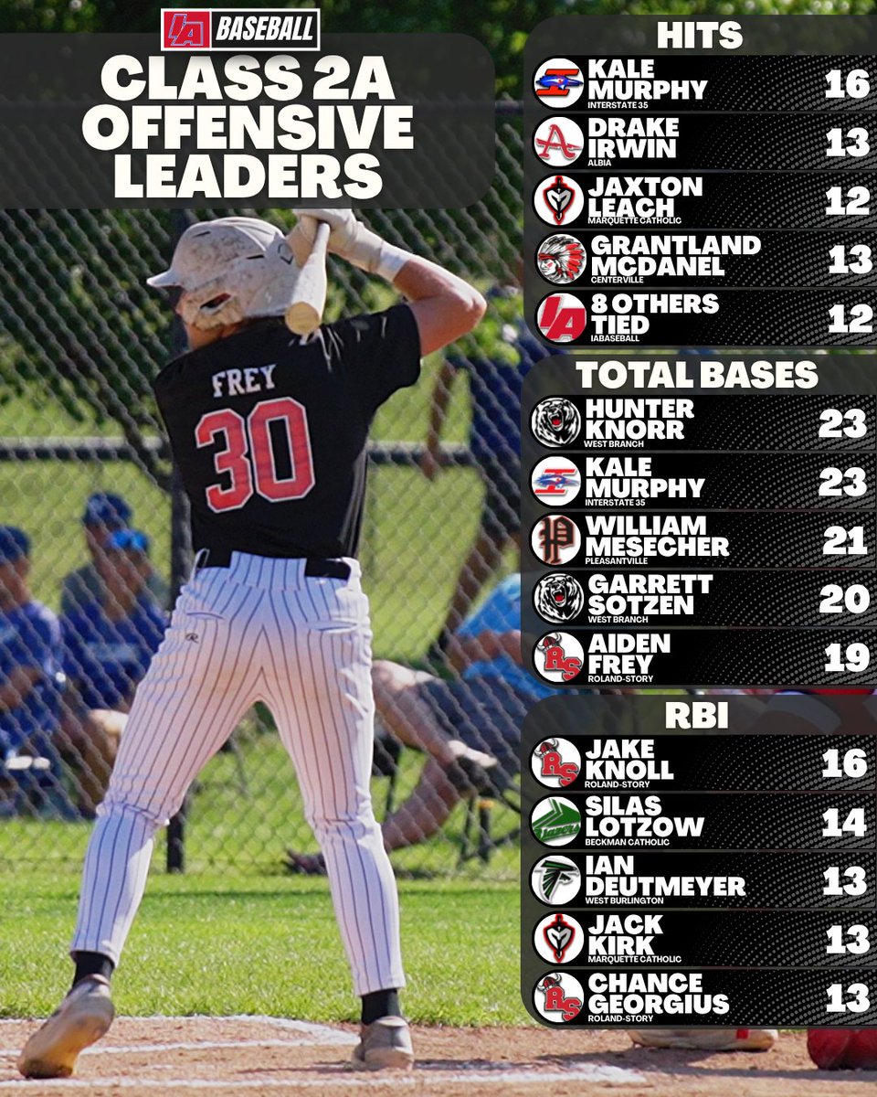 iabaseball1's tweet photo. 📊 Week 3 Offensive Stat Leaders 📊

#IAbaseball X #iahsbb https://t.co/oBcntZJLZZ