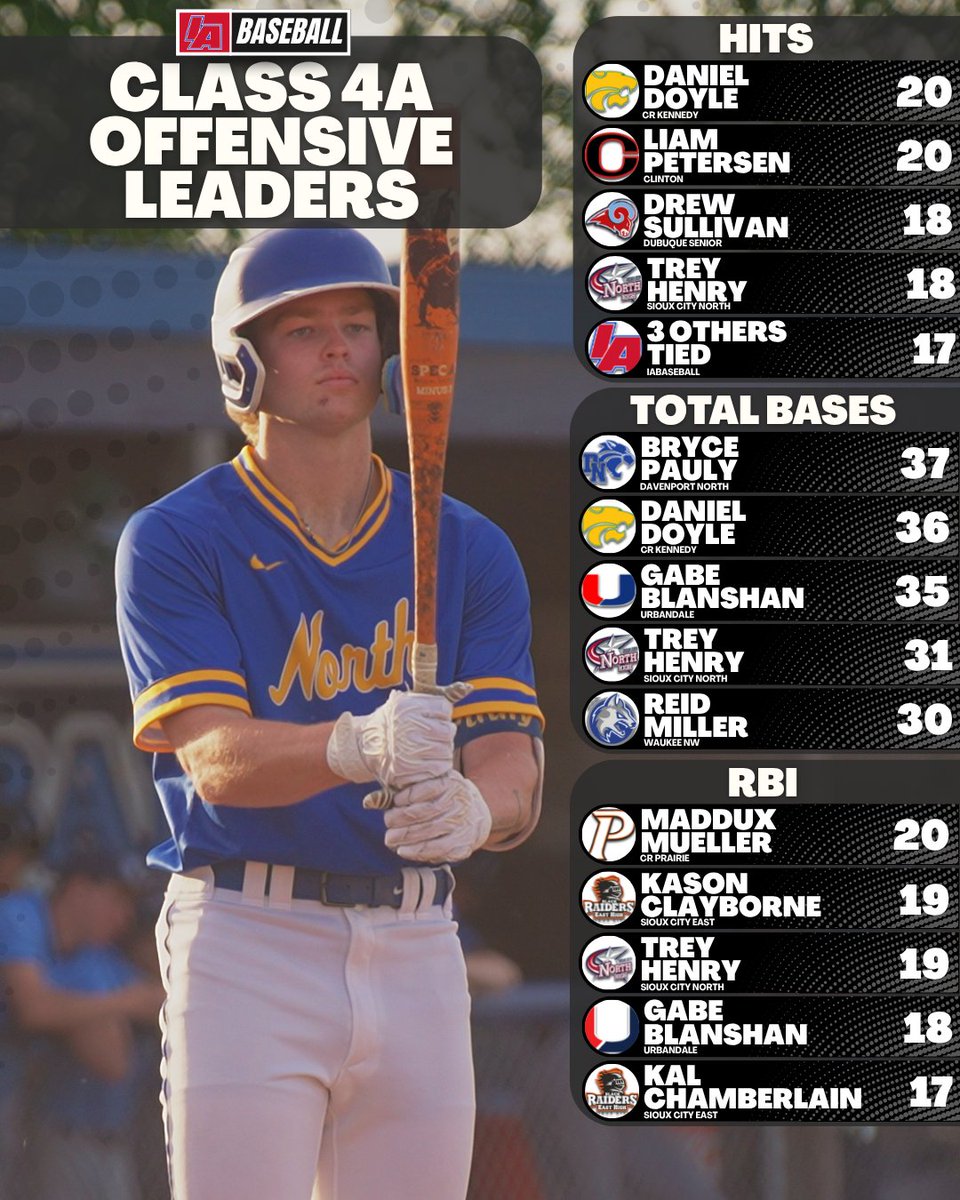 iabaseball1's tweet photo. 📊 Week 3 Offensive Stat Leaders 📊

#IAbaseball X #iahsbb https://t.co/oBcntZJLZZ
