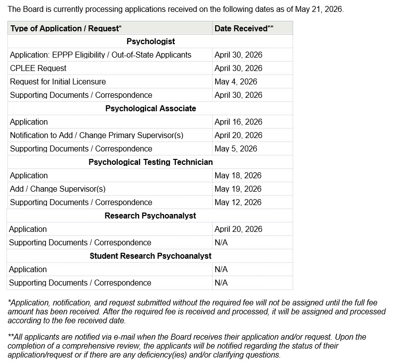 CABDofPsych's tweet photo. Here is the most current information regarding processing times for applications at the Board of Psychology. https://t.co/JqQp59NSMl