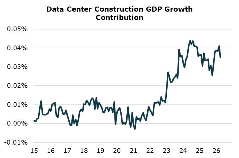 BobEUnlimited's tweet photo. For all the talk of data centers driving growth, that construction has added a mere 3-4bps of GDP growth on average over the last few years. https://t.co/DuX95X6w5K