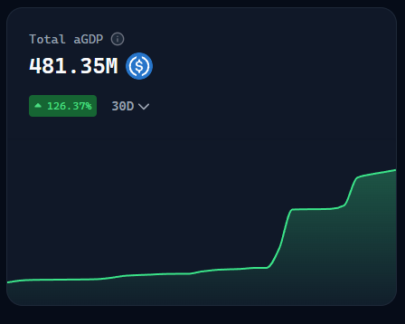TheCryptoKazi's tweet photo. This coin sitting sub $4M, is quite literally the most ALPHA privacy play I've seen in years.

ACP (agent commerce protocol) is Virtuals Protocols model that led to the creation of ERC-8183 in collaboration with the Ethereum Foundation. 

$PRXVT has now made ERC-8183 private, effectively enabling private transactions across ACP once Virtuals activates it.

All job requests and deliverables are public today on ACP, but that is about to change and PRXVT is the enabler here.

There's half a Billion in volume going through ACP, even if PRXVT enables 10% of that to become private, the burns and buybacks are going to be immense.

And it's not "what if it happens", it's highly likely as they're literally doing their builders call with Virtuals and Eth Foundation.

If you're visionary, you'll understand what I'm saying here.