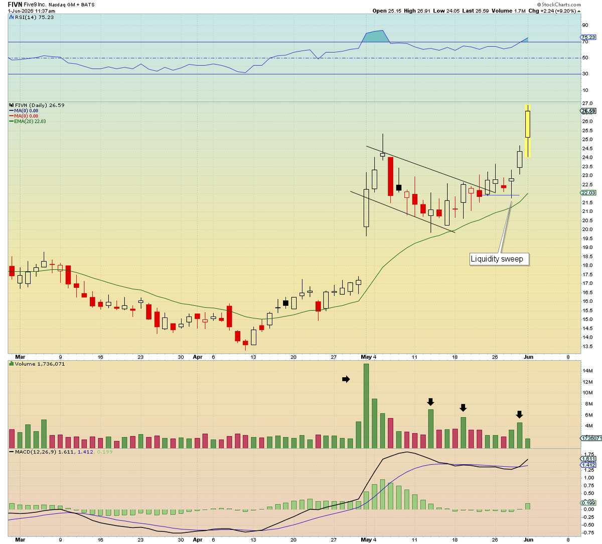 SimpleSwings's tweet photo. $FIVN: Marching higher! 

Tested my patience this one but finally seems like that big seller ran dry.. time to not overcomplicate it and let it run with a trail.

The biggest gains come at the end of moves. https://t.co/KCsCYzhyS7