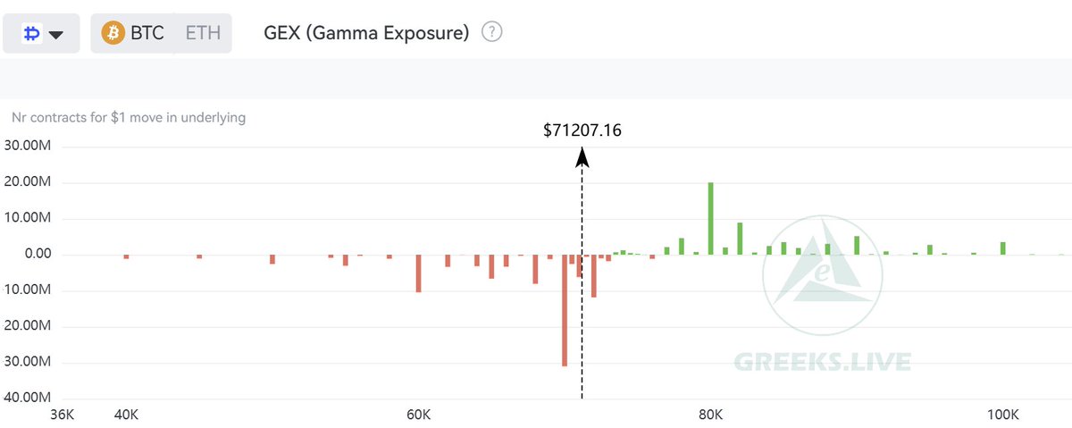 BTC__options's tweet photo. 今日 Deribit BTC 指数最低达到 $70,992，价格已经贴近 7 万美元整数关口。这个位置不仅是心理位，也是期权持仓密集区。

从期权数据看：
近端 ATM IV 约 30%，波动率没有出现极端恐慌式飙升，说明市场目前不是单边崩盘定价，而更像是在等待方向选择。

上个月到期前72K是Gex密集区，到期后70K行权价成为Gex密集区，持仓明显集中。这意味着 7 万一线既是支撑观察位，也是空头/保护性 Put 的集中防线。

下方 Put IV 明显更贵，Skew正在整体下行。市场在为下行尾部风险支付更高溢价，说明资金并没有放松防守。上方 Call 墙集中在 80k、80k、90k、100k，远端看涨持仓依旧很厚，说明中长期多头结构还在，但短线必须先守70k。

总结：   
若 70k有效守住，短线可能出现IV回落+现货修复；若跌破并放量失守，保护性Put需求可能推高短端IV，价格或继续测试68k / $65k 区域。
$70,000 是本轮 BTC 期权市场的分水岭，多头守住是震荡修复，守不住就是波动率重新定价。