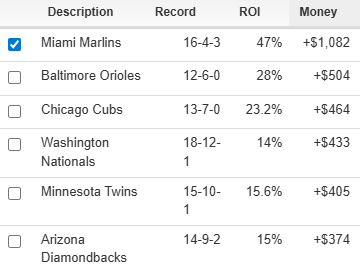 Bet_Labs's tweet photo. Marlins as Road Dogs this season:

📈 16-4 to the OVER 
✅ 8-1 in the last 9 games 

They are the MOST profitable over team in this spot this season...