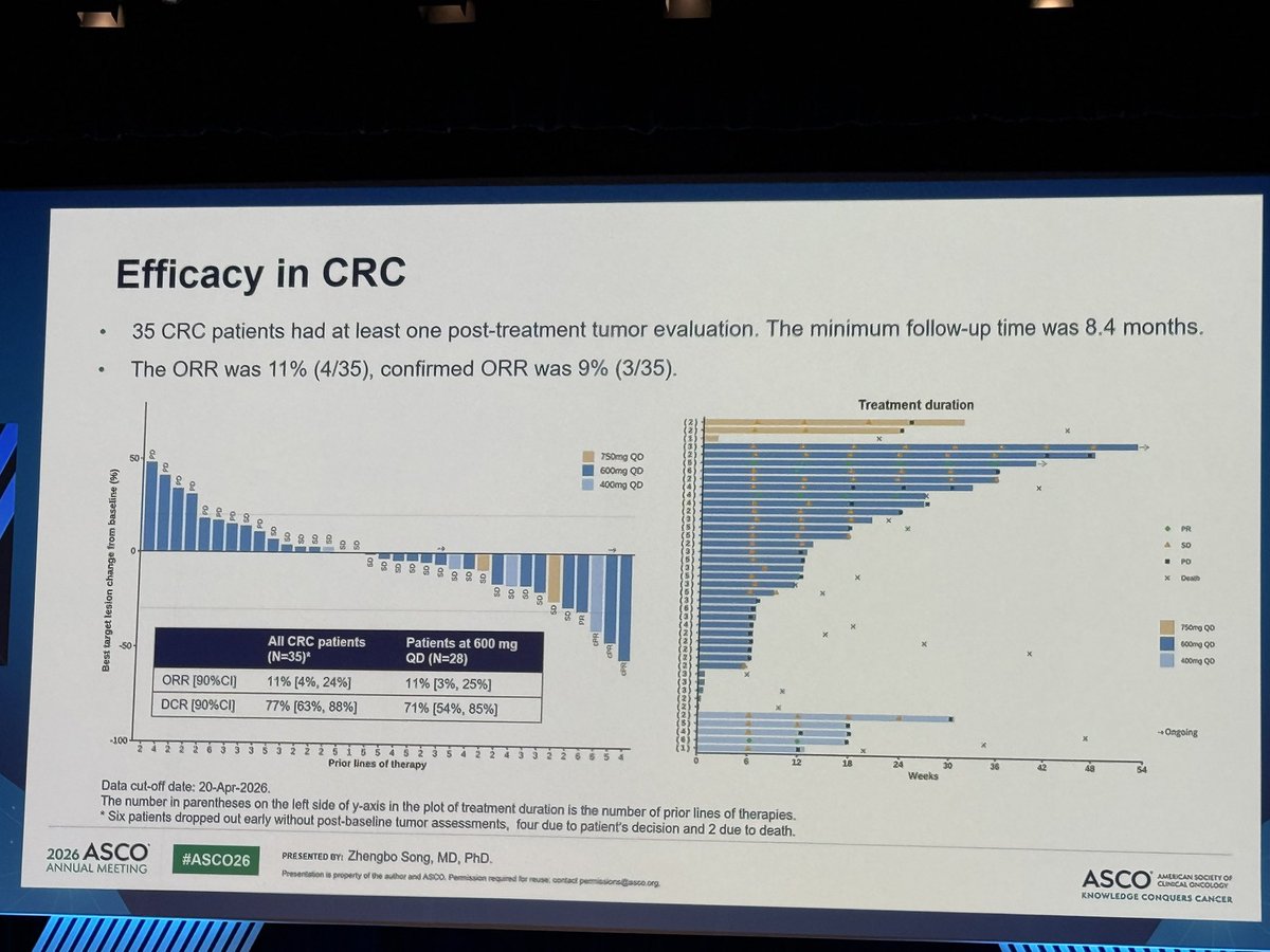 chulkimMD's tweet photo. #GFH375 activity in heavily pretreated KRAS G12D–mutant cholangiocarcinoma/CRC #ASCO26.

CCA: 75% in 3L+; ORR 40%, mPFS 6.2 mo
CRC: 61% in 4L+; ORR 11%, mPFS 4.1 mo

Safety: mostly GI, hematologic AEs and transaminitis; generally G1/2. 

Early, but worth watching. https://t.co/Uw1vrbXPtX
