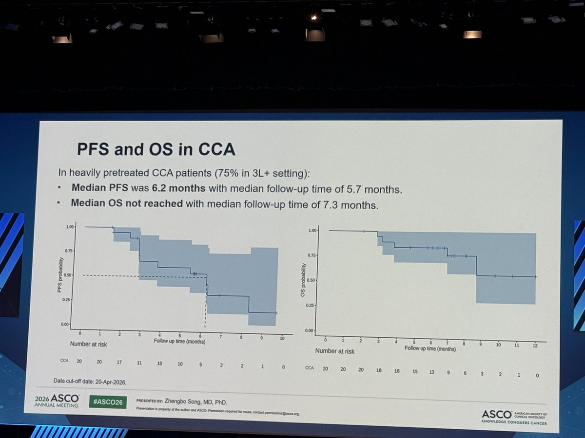 chulkimMD's tweet photo. #GFH375 activity in heavily pretreated KRAS G12D–mutant cholangiocarcinoma/CRC #ASCO26.

CCA: 75% in 3L+; ORR 40%, mPFS 6.2 mo
CRC: 61% in 4L+; ORR 11%, mPFS 4.1 mo

Safety: mostly GI, hematologic AEs and transaminitis; generally G1/2. 

Early, but worth watching. https://t.co/Uw1vrbXPtX