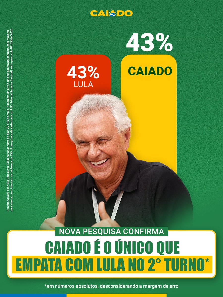 ronaldocaiado's tweet photo. A pesquisa RealTime Big Data confirmou: somos a candidatura mais competitiva contra Lula no segundo turno.

Estamos apenas começando e vamos trabalhar muito para libertar o Brasil do PT.

O Instituto Real Time Big Data ouviu 2.000 pessoas entre os dias 29 e 30 de maio. A margem de erro é de dois pontos percentuais, para mais ou para menos, com intervalo de confiança de 95%. A pesquisa está cadastrada no TSE (Tribunal Superior Eleitoral) sob o protocolo BR-05864/2026.