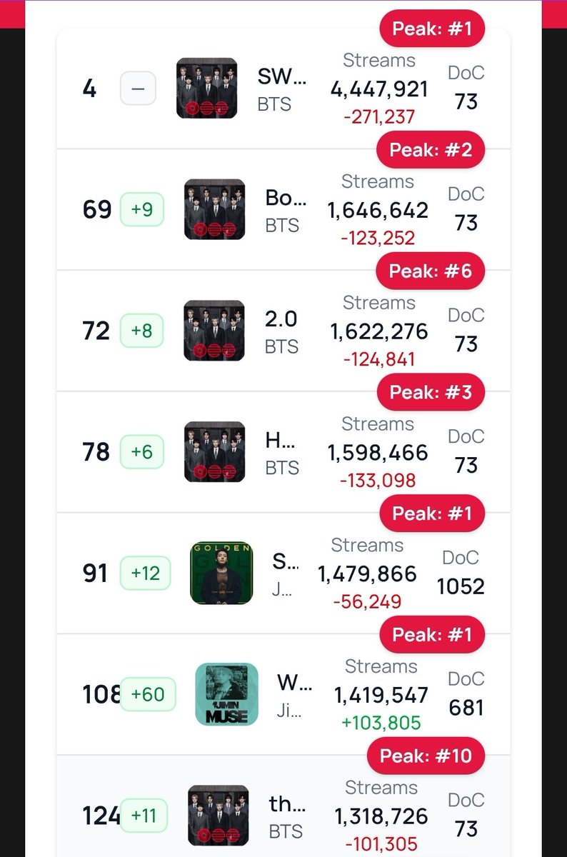 playlistspeech's tweet photo. 🌎 NÚMEROS ROJOS PARA ARIRANG EN EL GLOBAL‼️

Please ha reingresado al Chart mientras #SWIM se mantiene en el puesto #4. Es inicio de semana, es momento de recuperar nuestros números 👩🏻‍💻 https://t.co/meWtdd6pLN