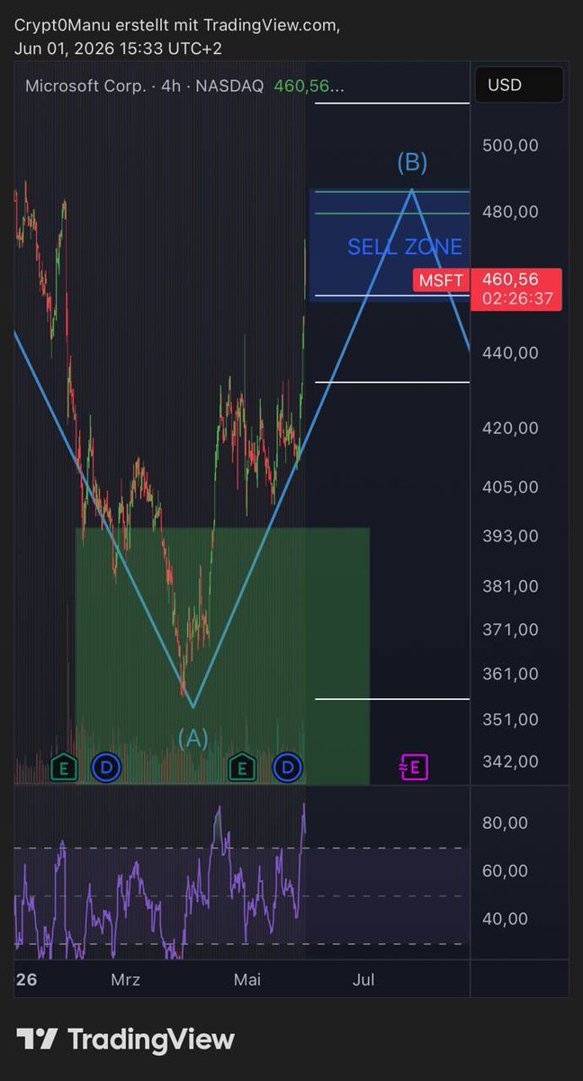 Crypt0Manu's tweet photo. MICROSOFT $MSFT 

SELL ZONE ERREICHT 

Knapp 20% Profit
50% verkauft

Bei Welle C wird wieder eingekauft https://t.co/iajK0Jy4eA