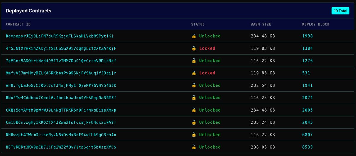 DarkFiSquad's tweet photo. The first version of DarkFi Testnet v0.3 alpha had rapid adoption. Our hashrate reached 154.30 KH/s prior to reset, and a total of 10 anonymous smart contracts were deployed. https://t.co/iKb4LUTppo