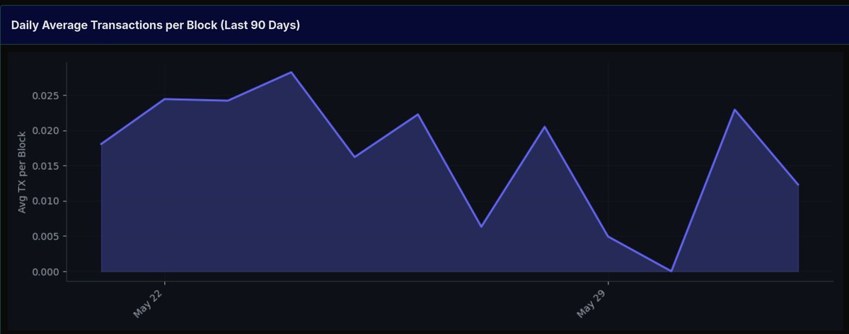 DarkFiSquad's tweet photo. The first version of DarkFi Testnet v0.3 alpha had rapid adoption. Our hashrate reached 154.30 KH/s prior to reset, and a total of 10 anonymous smart contracts were deployed. https://t.co/iKb4LUTppo
