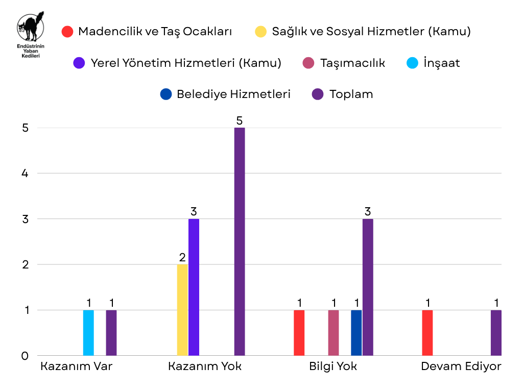 yabankedileri's tweet photo. 🔍 Sonuçlar:
✅ Kazanım Var: 1
❌ Kazanım Yok: 5
❓ Sonucu bilinmeyen: 3
⏳ Devam ediyor: 1

Grafik 2: 1-31 Mayıs 2026 tarihleri arasında gerçekleşen grevlerin sonuçlarının iş kollarına göre sayısal dağılımı https://t.co/CVMJbKJT35