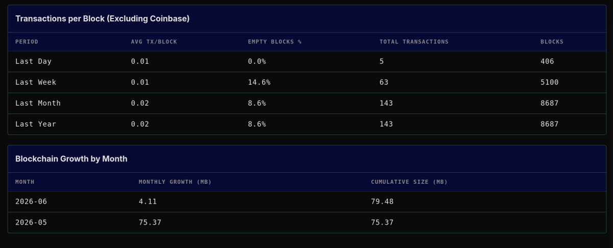 DarkFiSquad's tweet photo. The first version of DarkFi Testnet v0.3 alpha had rapid adoption. Our hashrate reached 154.30 KH/s prior to reset, and a total of 10 anonymous smart contracts were deployed. https://t.co/iKb4LUTppo