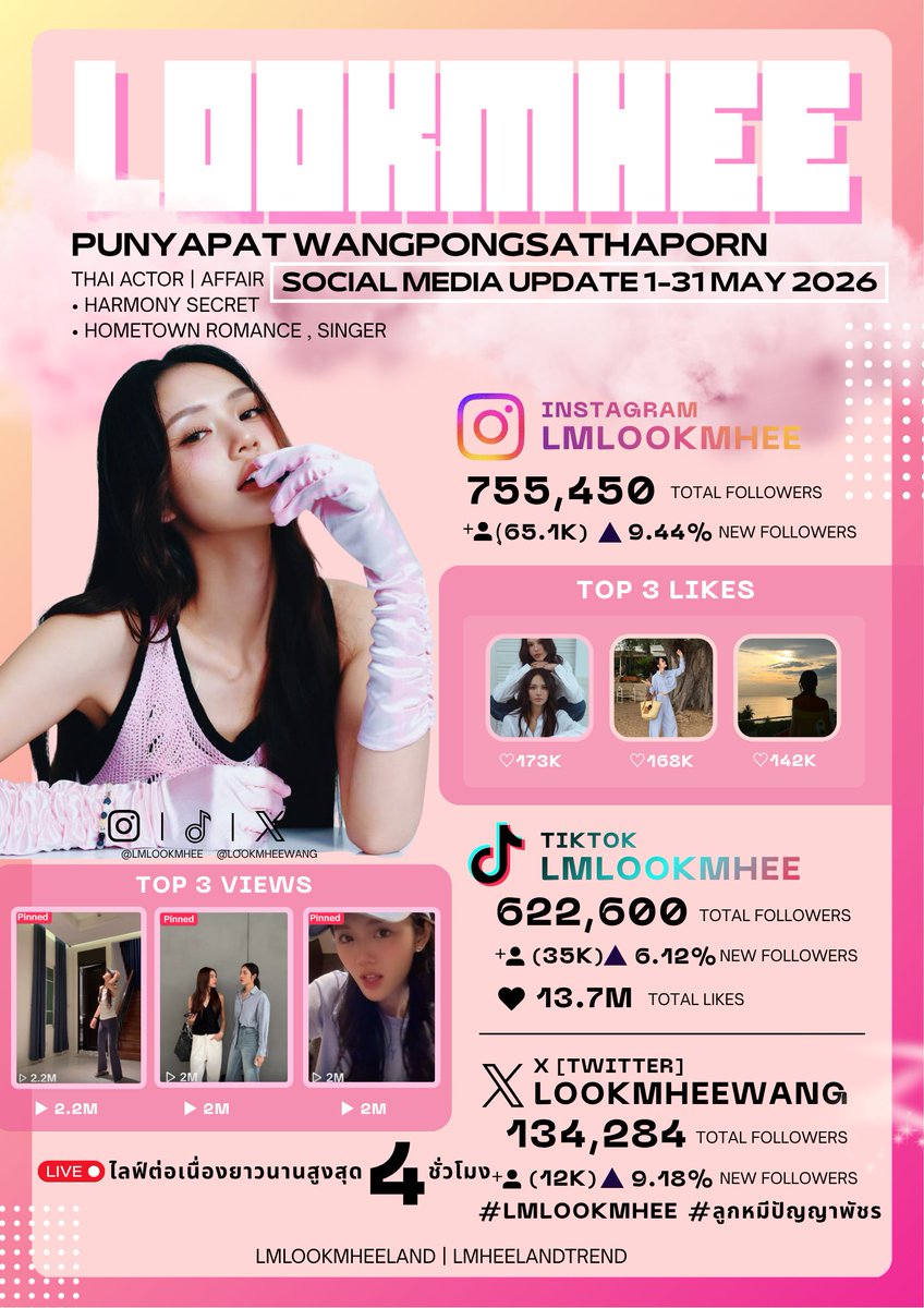 lmlookmheeland's tweet photo. [ LOOKMHEE MONTHLY SOCIAL MEDIA UPDATE ]
( 1–31 MAY 2026 )
อีกหนึ่งเดือนที่เต็มไปด้วยความรักและการสนับสนุนจากทุกคน 🥹🤍

ตลอดเดือนพฤษภาคมที่ผ่านมา ยอดผู้ติดตามของลูกหมีเติบโตขึ้นอย่างต่อเนื่องในทุกแพลตฟอร์ม ขอบคุณทุกคนที่คอยติดตาม และซัพพอร์ต "ลูกหมี ปัญญาพัชร" ในทุกก้าวของการเดินทางเสมอเลยนะคะ ✨

ทุกยอดฟอล ทุกไลก์ ทุกคอมเมนต์ และทุกการแชร์ ล้วนเป็นพลังสำคัญที่ช่วยสนับสนุนลูกหมีให้เติบโตขึ้นในทุกวัน 💖

ใครที่ยังไม่ได้ติดตามช่องทางไหน สามารถไปกดติดตามกันได้น้าาา~ 

มาร่วมเป็นส่วนหนึ่งของการเดินทางนี้ไปด้วยกันนะคะ 🫶

Here’s a look at LOOKMHEE’s social media growth throughout May 2026 🥹🤍

This month, her follower count continued to grow steadily across all platforms. Thank you to everyone who follows, supports, and cheers for Lookmhee Punyapat every step of the way ✨

Every follow, like, comment, and share means so much and helps support her journey and growth each day 💖

If you haven’t followed all of her channels yet, don’t forget to check them out and hit follow~
Let’s continue this journey together and support her in the months ahead 🫶

#LMlookmhee #ลูกหมีปัญญาพัชร
#LMSY #ลูกหมีซอนญ่า