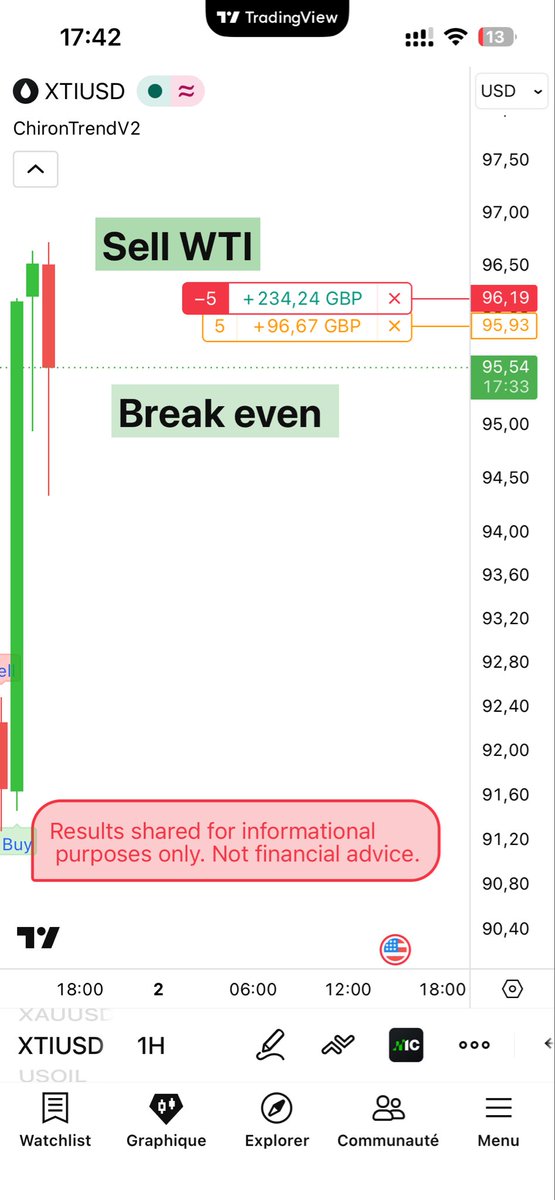 babill20's tweet photo. ⚡ ChironTrendV2 — 02/06/26
🥇 Gold — Buy 4448 → +261£ 🔒 | +479£ @ B.E 👀
🛢️ WTI — Sell 96,19 → +234£ 🔒 | +96£ @ B.E 👀
2 actifs. Tout vert. Zéro risque. 🧠💰
Ça grimpent 🚀
Not financial advice.
🔔 Follow for the next signals
#ChironTrendV2 #Trading #Gold #WTI https://t.co/dqhCpZvjRT