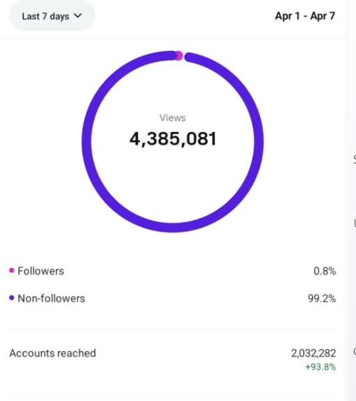 vertex_moda's tweet photo. We pulled 30M organic views on Instagram this past week

$0 on ads. All organic started from 0 followers

For months I could not crack organic content. I was doing blackhat for so long, that my brain was wired to think growth is something you game. Some hack, some loophole, some trick the algorithm doesn't know about yet

I was posting once a day across 5 accounts and going absolutely nowhere

I used to think going viral was luck or some "hack". It's not. It's volume

Hormozi says it best: "You can force luck to happen by doing so much it would be unreasonable not to get lucky."

So I stopped praying to the algorithm and started building

Hired 10+ VAs whose only job is to post
Scaled to hundreds of accounts
3-4 posts a day on every single one

We put out so much content that NOT going viral became impossible
If you're not growing, you probably don't need better luck
You need more shots