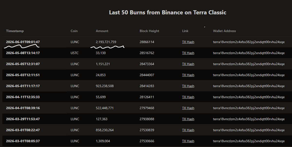 CjWinners's tweet photo. HUGE $LUNC Burn by #Binance 
The one and only Altcoin continue Burn until 
HIT $119 ATH! https://t.co/zREI1HE3LS