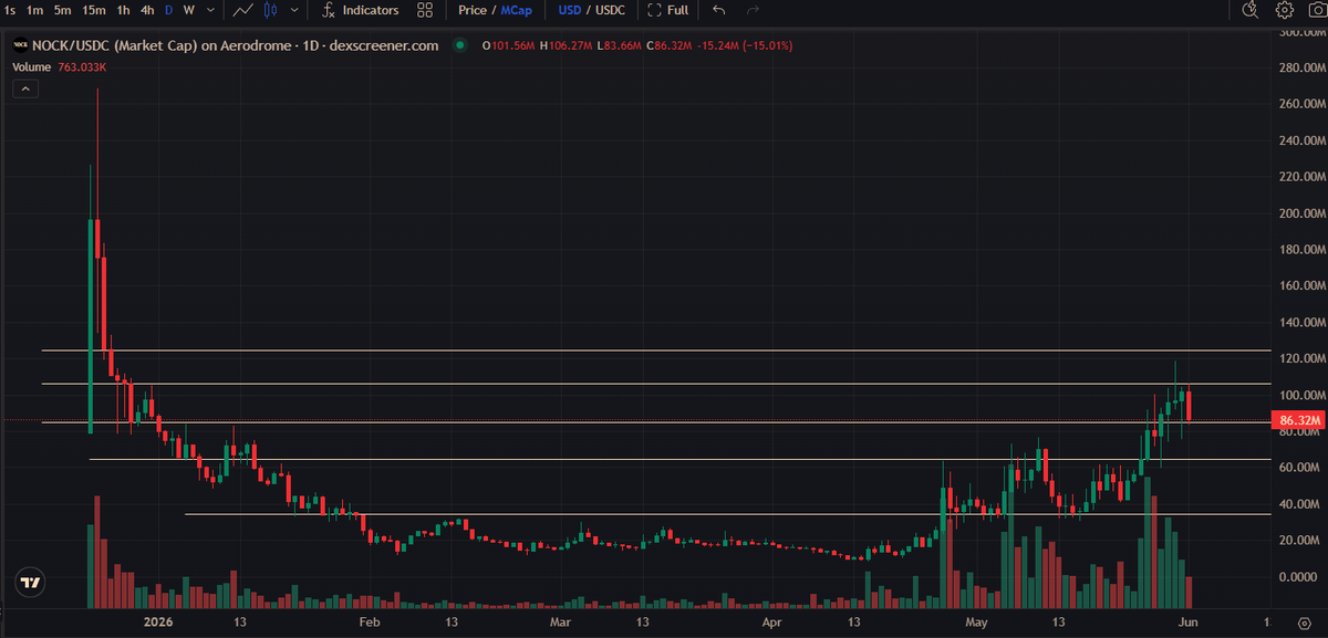 CryptoShlug's tweet photo. $NOCK achieving the sought after acceptance above the $85m level on the weekly close & in the process of an S/R flip as we speak.

If you are sidelinoooor'd & looking for an entry on a pullback, this is it IMO. Won't stay here long despite puke $BTC PA.

Next levels above of key interest: $106m and $124m.

$NOCK $NOCK, fren.

Sned.