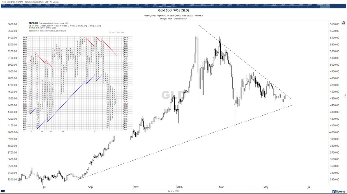 JohnRothe's tweet photo. Point and Figure chart is showing Gold miners ($GDX) switching to “X”s. Or, as Tom Dorsey would always say, “The Offense is on the field”.

Gold itself is at an inflection point. If Gold follows GDX, then we should see a breakout higher in Gold prices. https://t.co/t2cjvPgzTZ