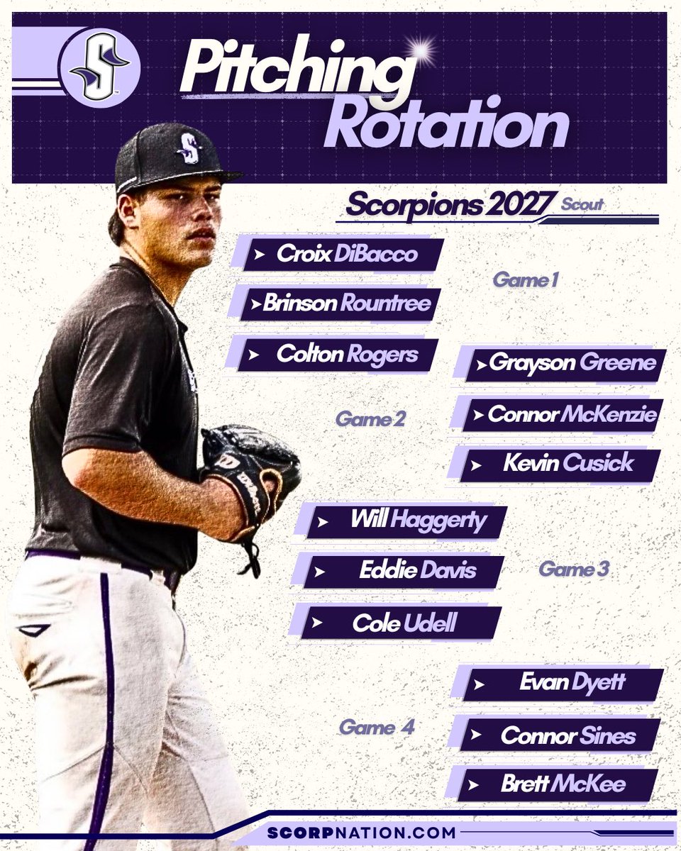 OrlandoScorps's tweet photo. 2027 Scorpions Scout Team pitching rotation for the Prep Baseball NPI at LakePoint. https://t.co/N8fixhQqee